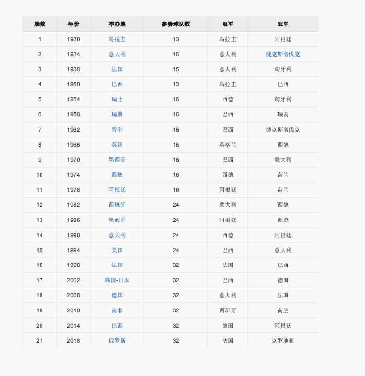 第一届世界杯足球赛的冠军(世界杯历任冠军)