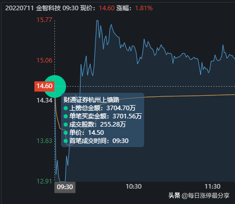 金智科技地天板大战，大游资4727万封板，秀得散户小心肝都受不了