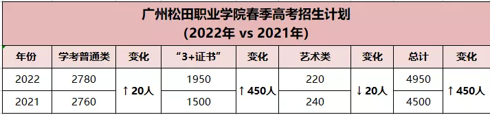 今日快讯丨2022年“3+证书”院校招生计划