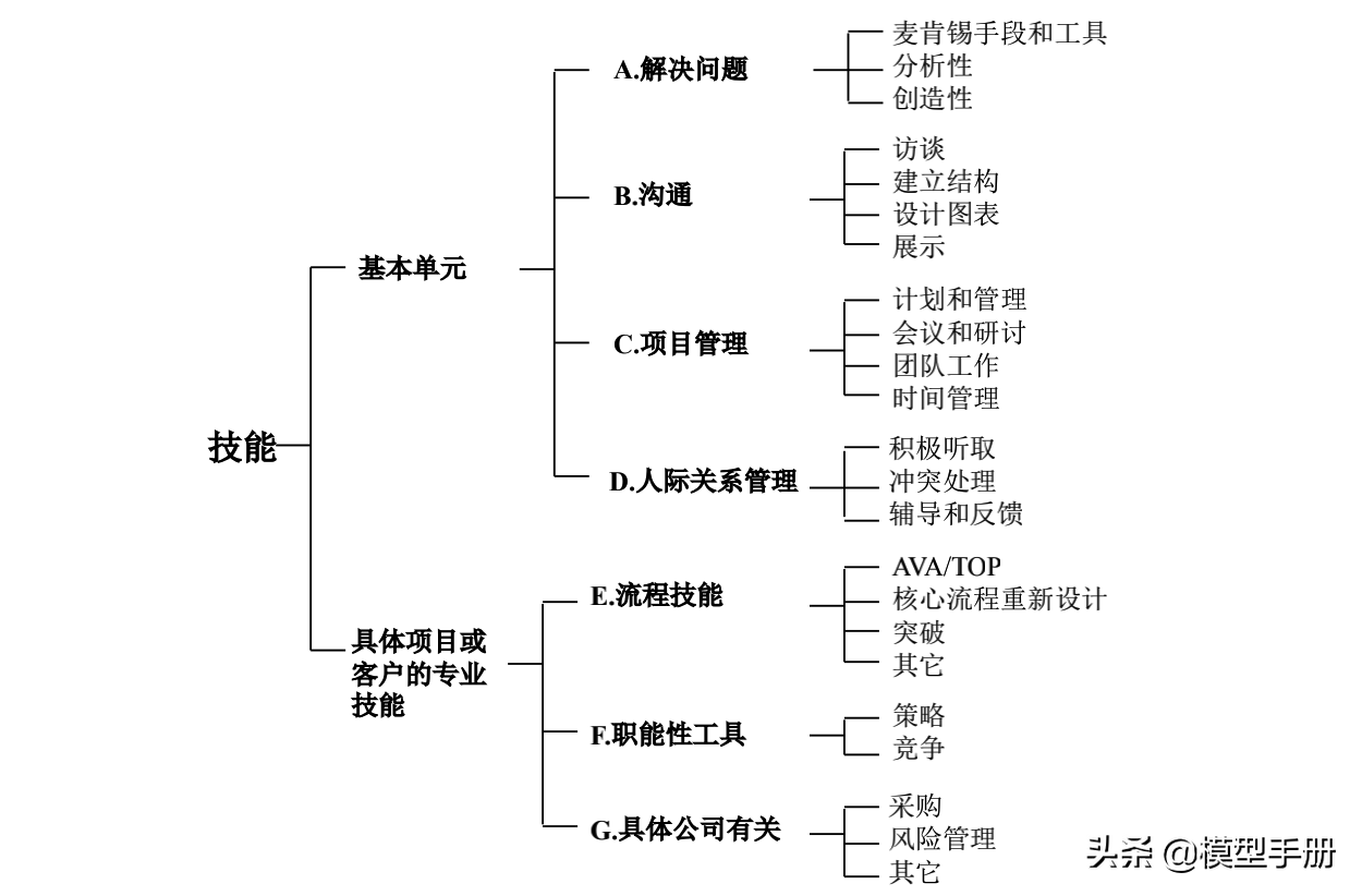 麦肯锡解决问题的7步法，让你快速抓到问题的本质