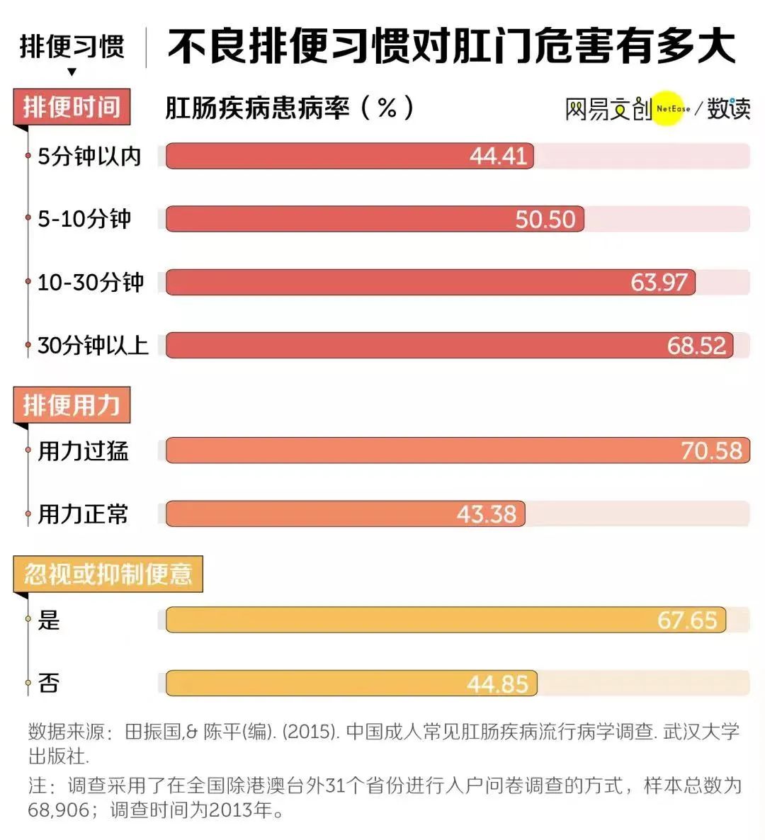 中国痔疮地图，川渝不是第一