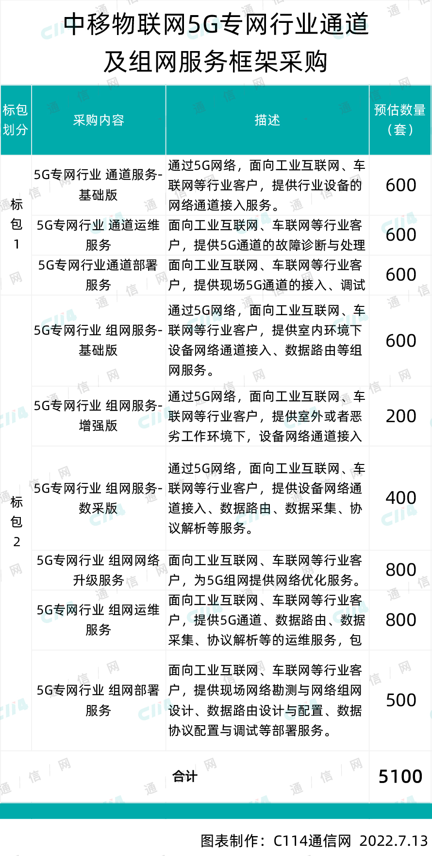 总规模5100套！中移物联网5G专网行业通道及组网服务框架采购