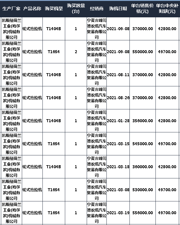 2021寧夏拖拉機(jī)補(bǔ)貼2105臺(tái) 銷售靠前的自主品牌和合資品牌都有誰
