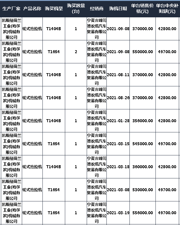 2021宁夏拖拉机补贴2105台 销售靠前的自主品牌和合资品牌都有谁