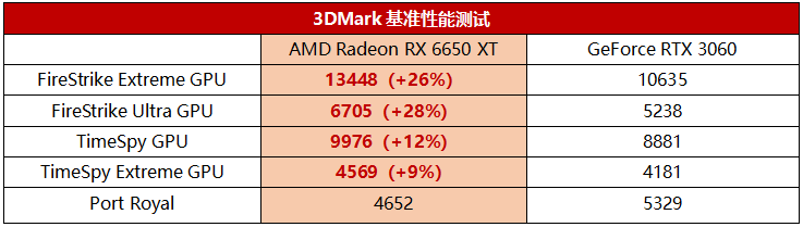 性能更好价格更优，RX 6000新卡硬怼RTX 3070/3060无压力