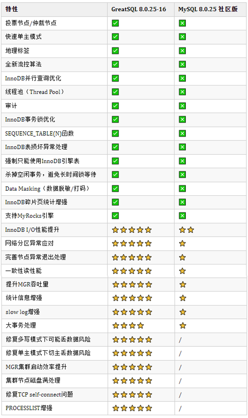 直播 | GreatSQL社区受邀墨天轮开源专场演讲 共话开源生态新未来