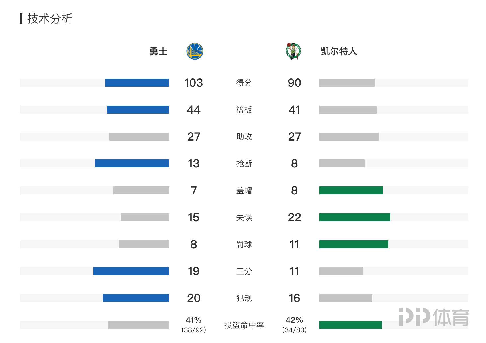 nba勇士队战胜哪些球队夺冠(NBA-勇士时隔4年再夺总冠军 库里34 7 7格林汤普森12分)