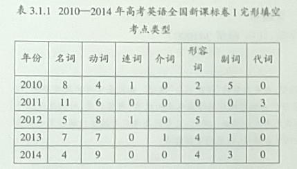 2010—2014年全国新课标卷I高考英语完形填空试题分析