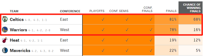 勇士和凯尔特人哪个厉害(凯尔特人那么强？最新概率局势：绿军双项领跑 勇士夺冠概率排第二)