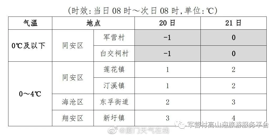 厦门同安军营村旅游服务中心,军营村团建党建服务中心,军营村高山迎旅游服务平台 厦门又要下雪啦?!军营村可能迎来今年第一场雪!往年下雪回顾