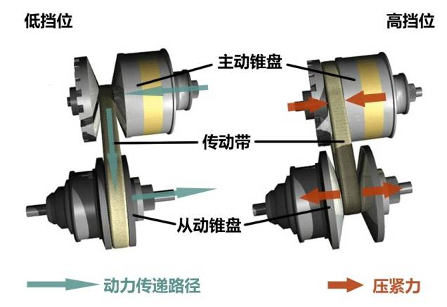 CVT变速器能用多长时间？工程师预言15年30万公里没问题