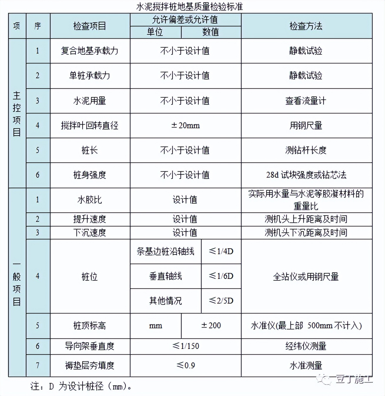 收藏！六种地基处理施工工艺卡，常用的都在这了