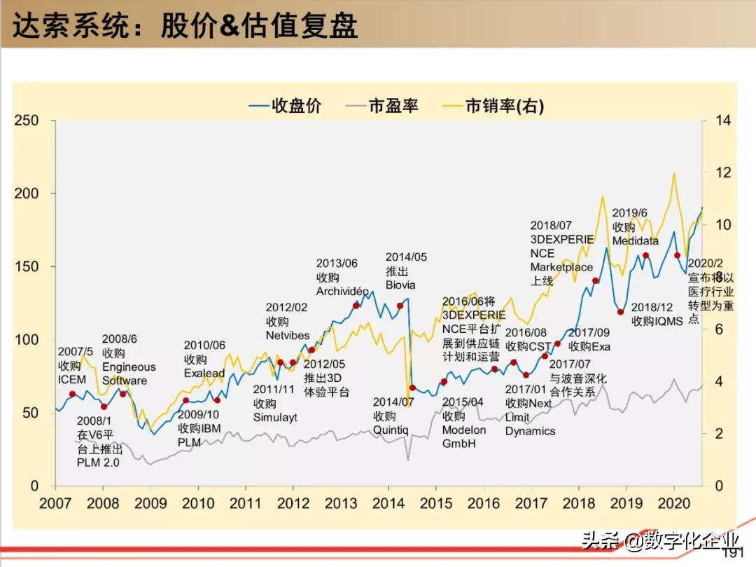 190页PPT读懂工业软件巨头达索Dassault