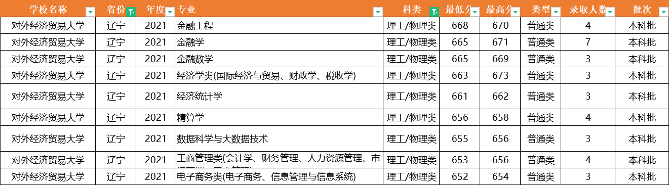 注意了！对外经济贸易大学：全国31省专业录取分数线，一次性公布