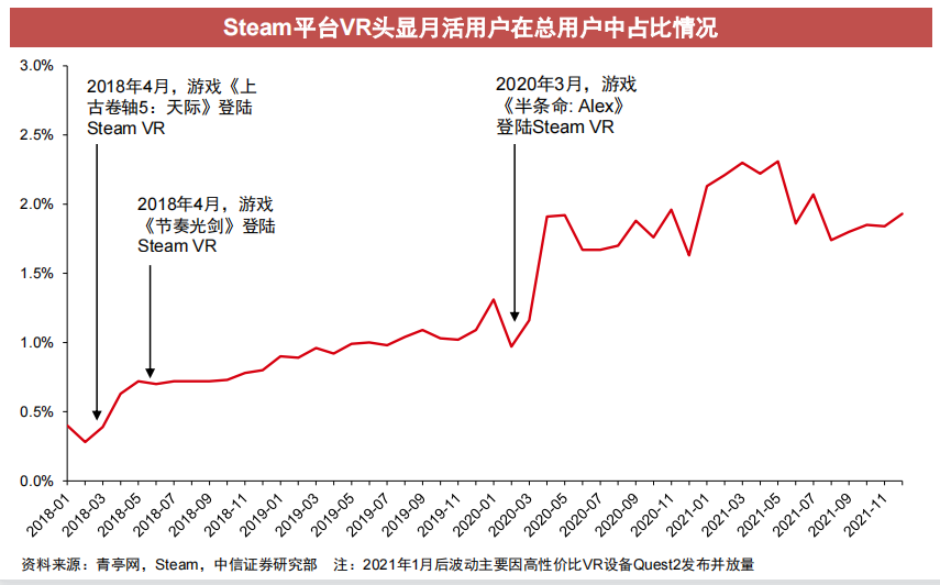 新款游戏扎堆上线，上万款游戏冲进VR头显