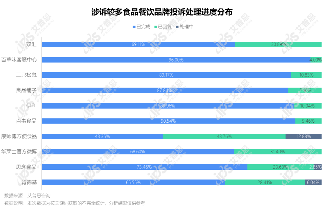 洞察｜艾普思咨询：2022食品安全投诉及舆情研究报告