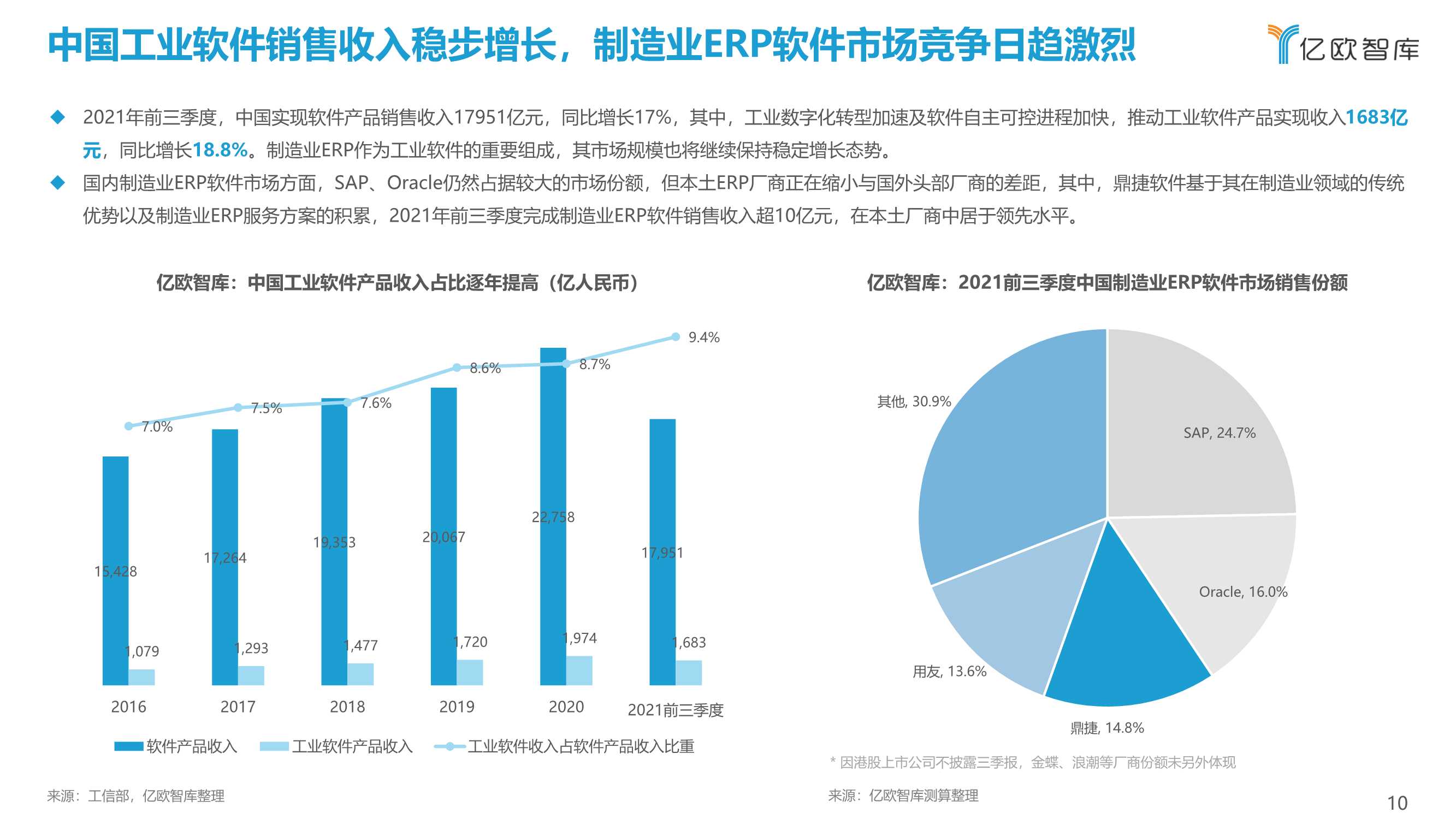 2022中国制造业ERP研究报告（亿欧智库）