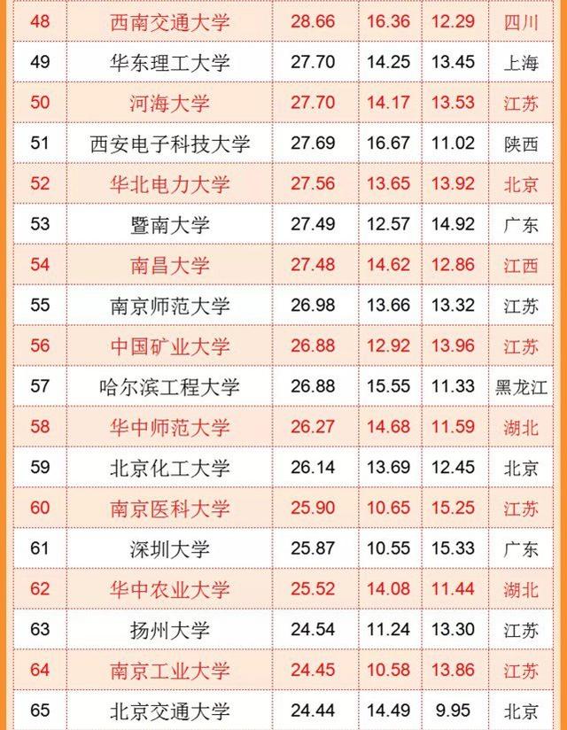 中国“百强大学