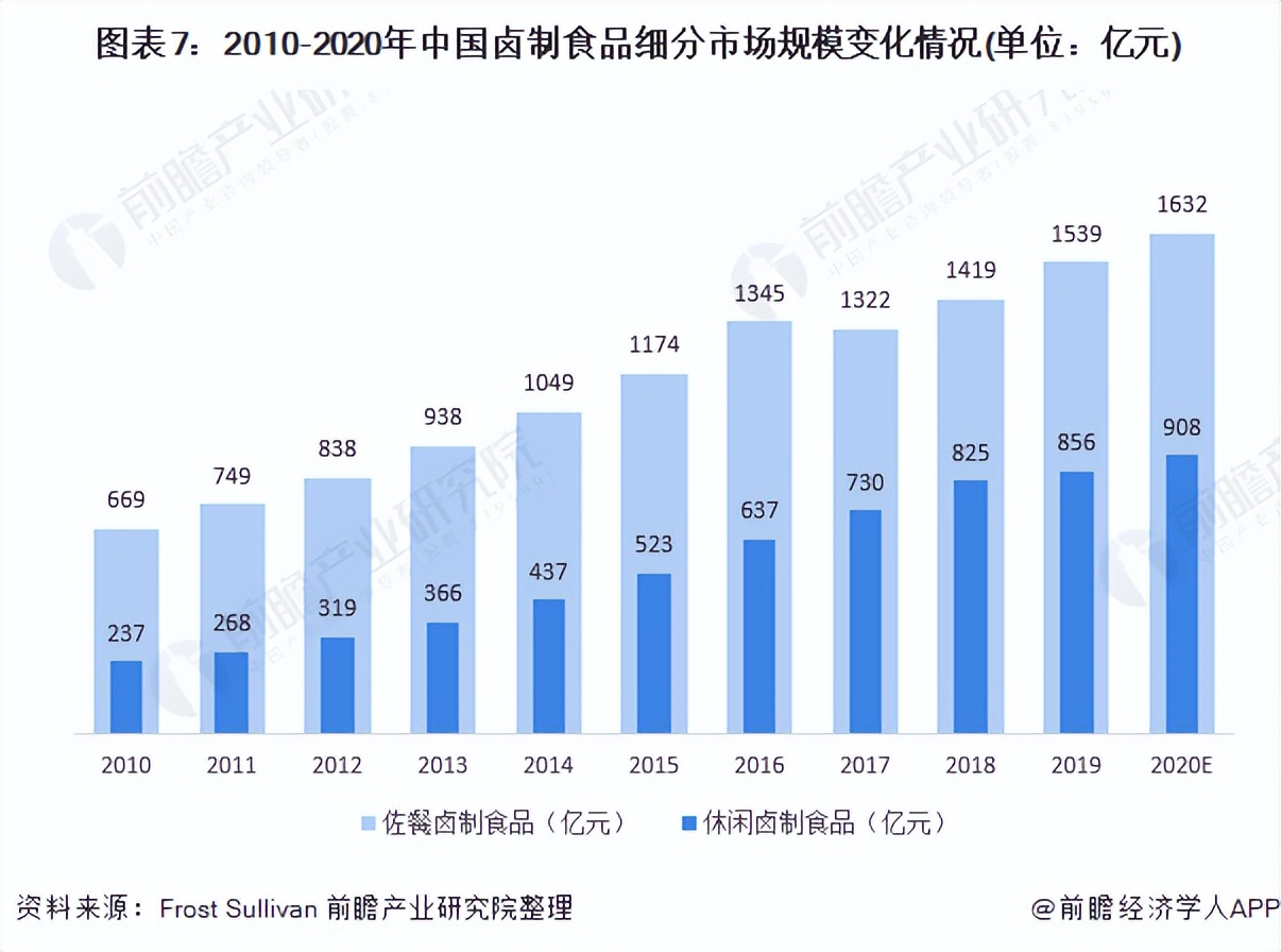 预见2022：《2022年中国卤制食品行业全景图谱》(附发展趋势等)