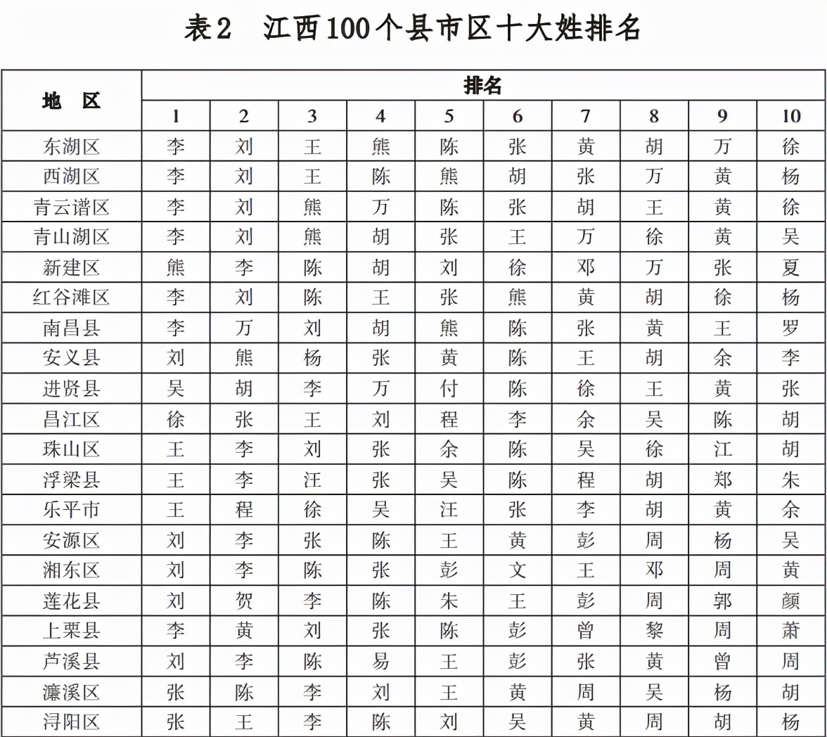 江西“百家姓”最新排名出炉！第一大姓你想不到……快看看“前十“有你吗？
