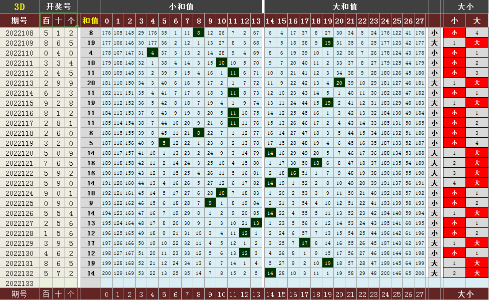 跨度和值速查表(福彩3D 2022133期指标图表和值、跨度)