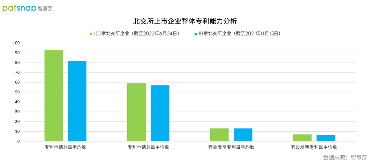 智慧芽：北交所百家企业专利总量超9200件，专利强度仅次于科创板