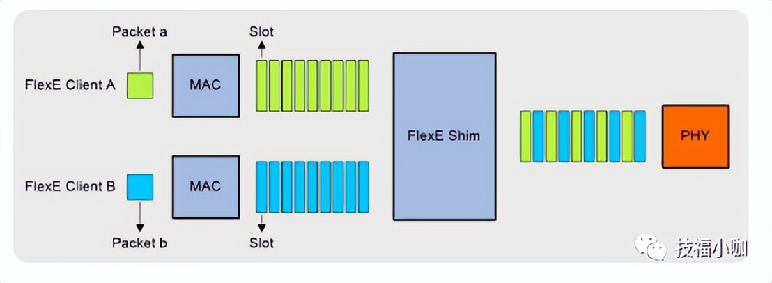 5G中切片网络的核心技术FlexE