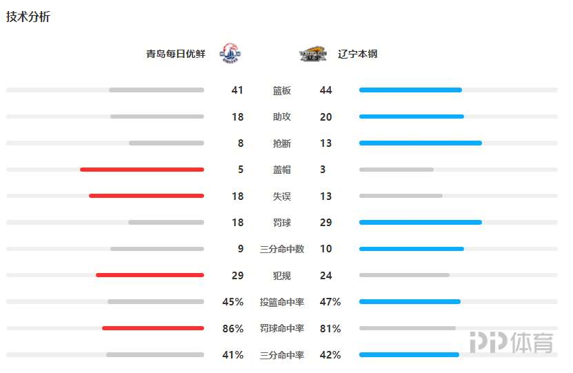 CBA直播辽宁对青岛(CBA-辽宁力克青岛止3连败 弗格29 7郭艾伦复出16 7)