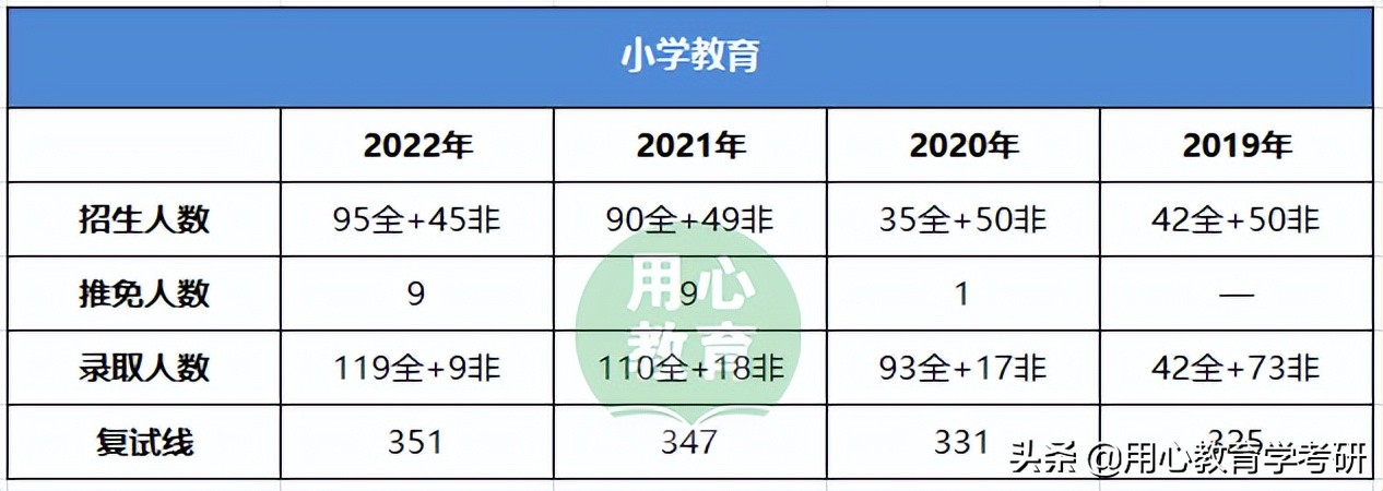 用心教育学考研｜2023重庆师范大学（小学教育）考情分析