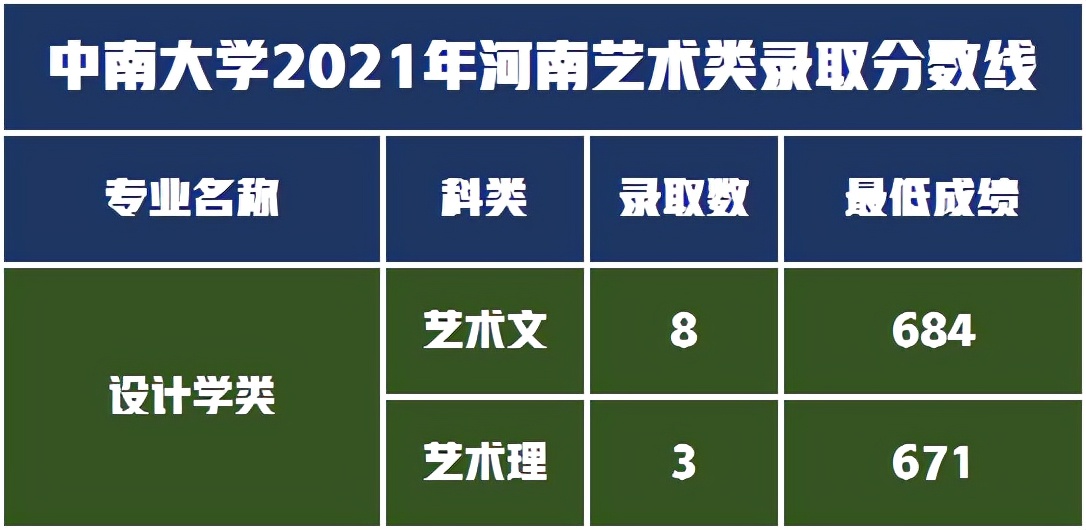 音乐舞蹈设计类招生211人，中南大学2022年艺术类录取需多少分？