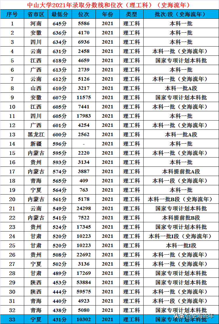 广东中山大学是985还是211（广东中山大学是985还是211要多少分数）-第19张图片-科灵网