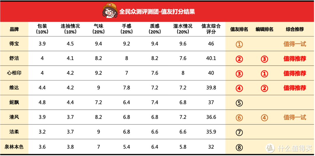 6个维度实测8款热销「抽纸」，我们为你选出了最值得囤货的几款