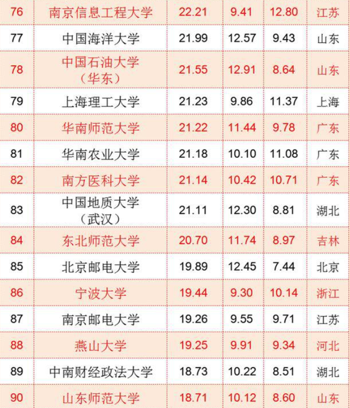 国内“百强高校”排名更新，上海交大无缘前三，南京大学仅排第七