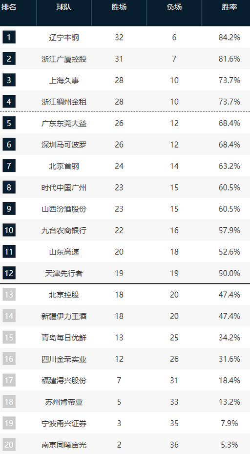 2021-2022cba排名榜(CBA常规赛最终排名榜，季后赛12进8对阵出炉，预测这4支球队进8强)