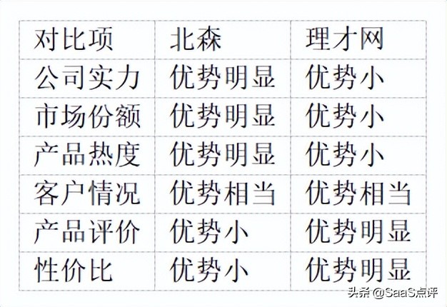 北森云和理才网公司及产品综合对比，哪个服务更好？