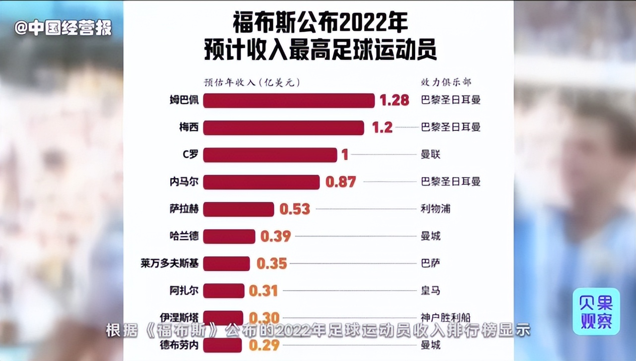 2022世界足球身價排名（姆巴佩身價僅排第三，梅西和C羅不值錢？球員的身價如何計算？）
