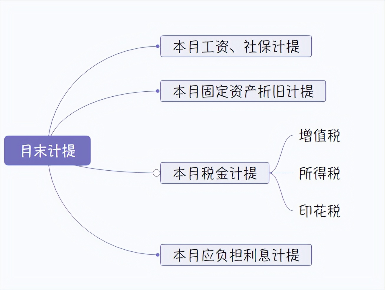 会计连月末计提摊销结转会计分录都不会，怪不得老会计不愿带新人