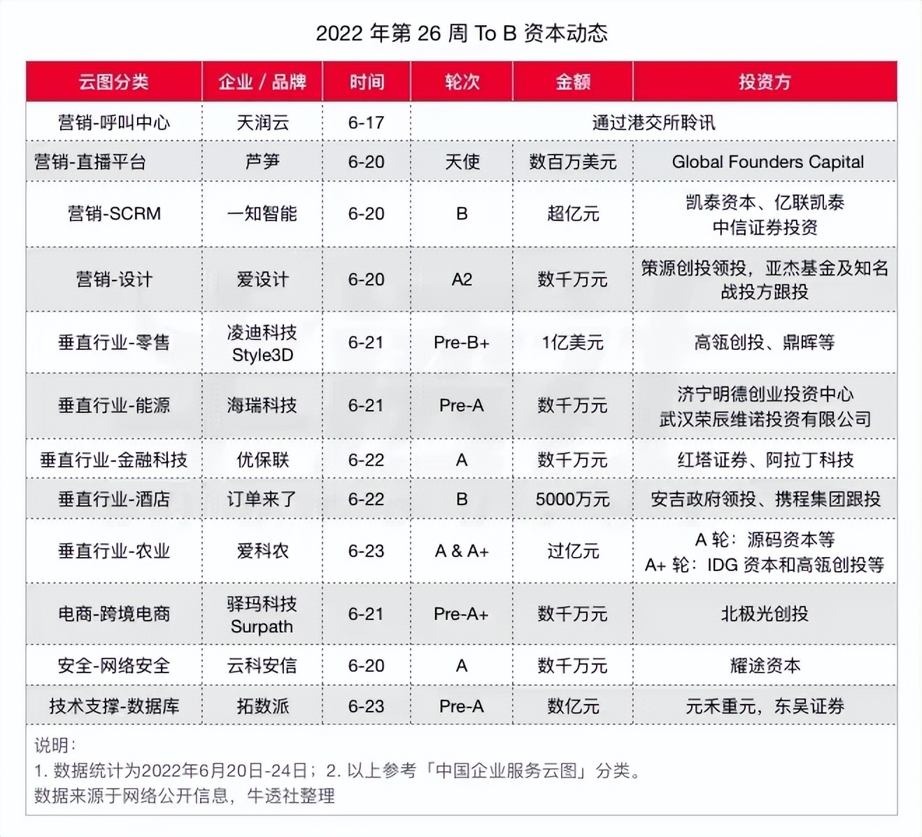 Zoom 发布 Zoom One；天润云通过港交所聆讯；11 起融资事件约 13 亿元