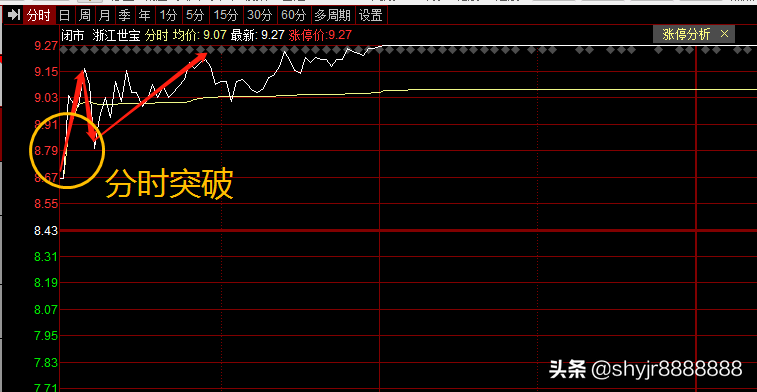明日6.21日‘关注个股标的’周二