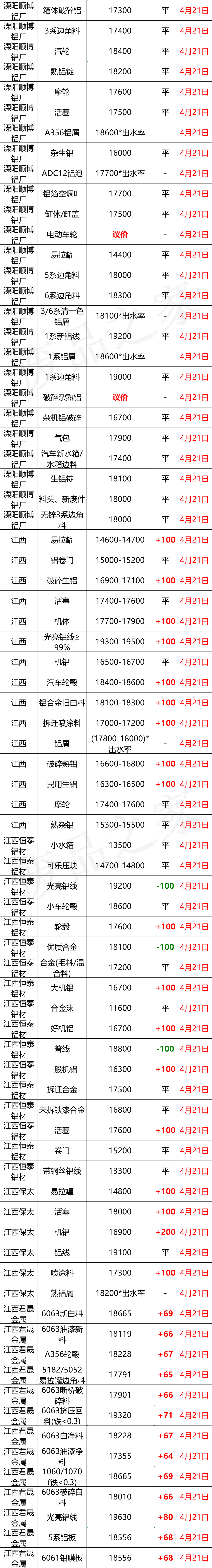 最新4月21日全国铝业厂家收购价格汇总（附铝业价格表）