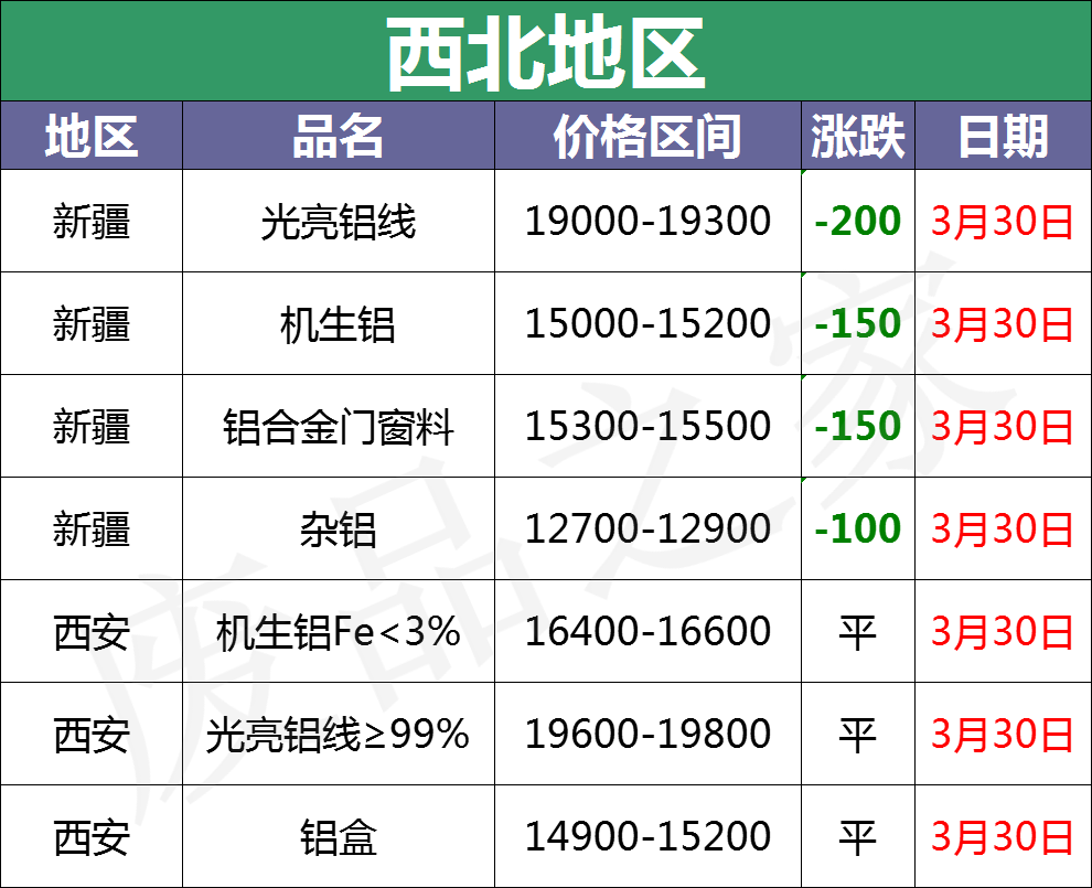 最新3月30日全国铝业厂家收购价格汇总（附铝厂价格表）