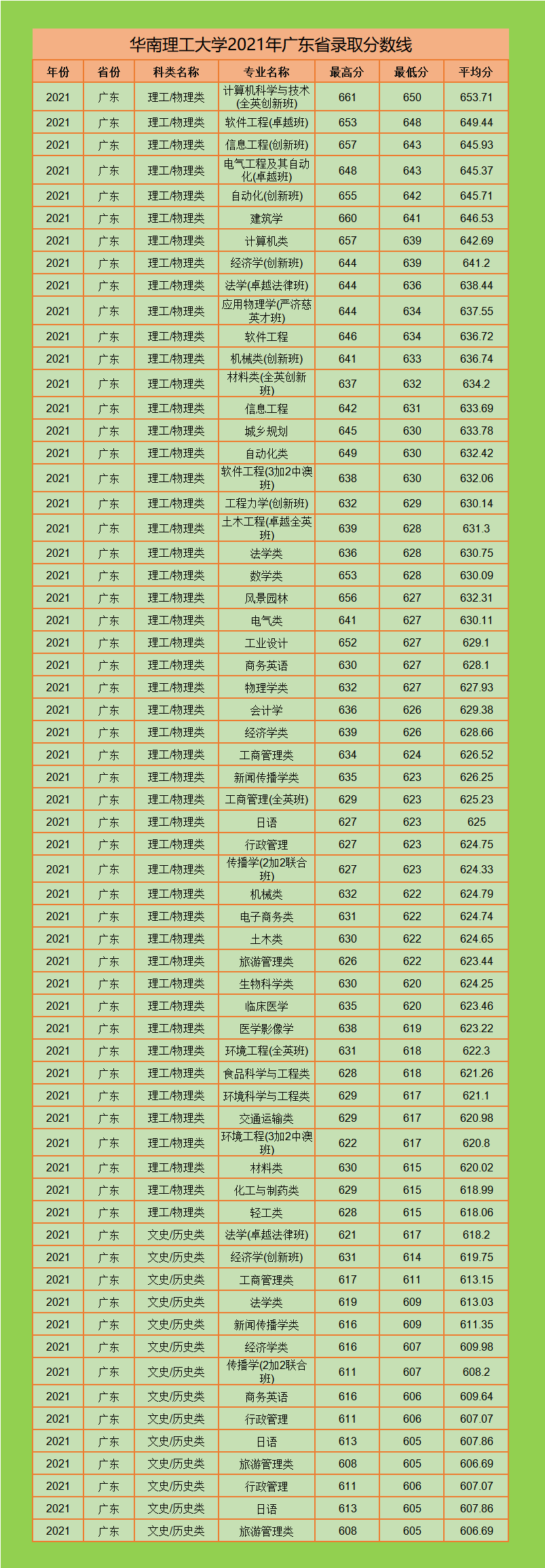 华南理工大学2022年广东省招生计划，物理类2825人，历史类199人
