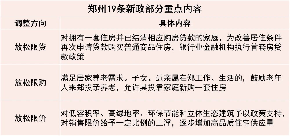 各地房地产调控政策大幅松绑，因城施策的房地产调控将更加灵活