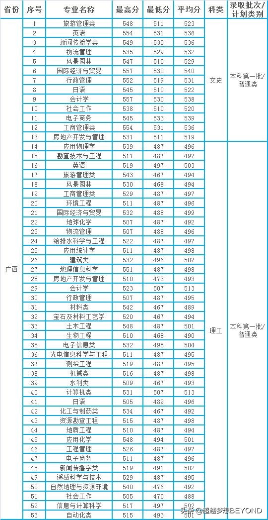 桂林理工大学2021年各专业录取分数情况（广西、广东）