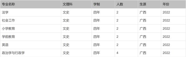 北京印刷学院、石河子大学、西安外国语大学2022本科招生计划