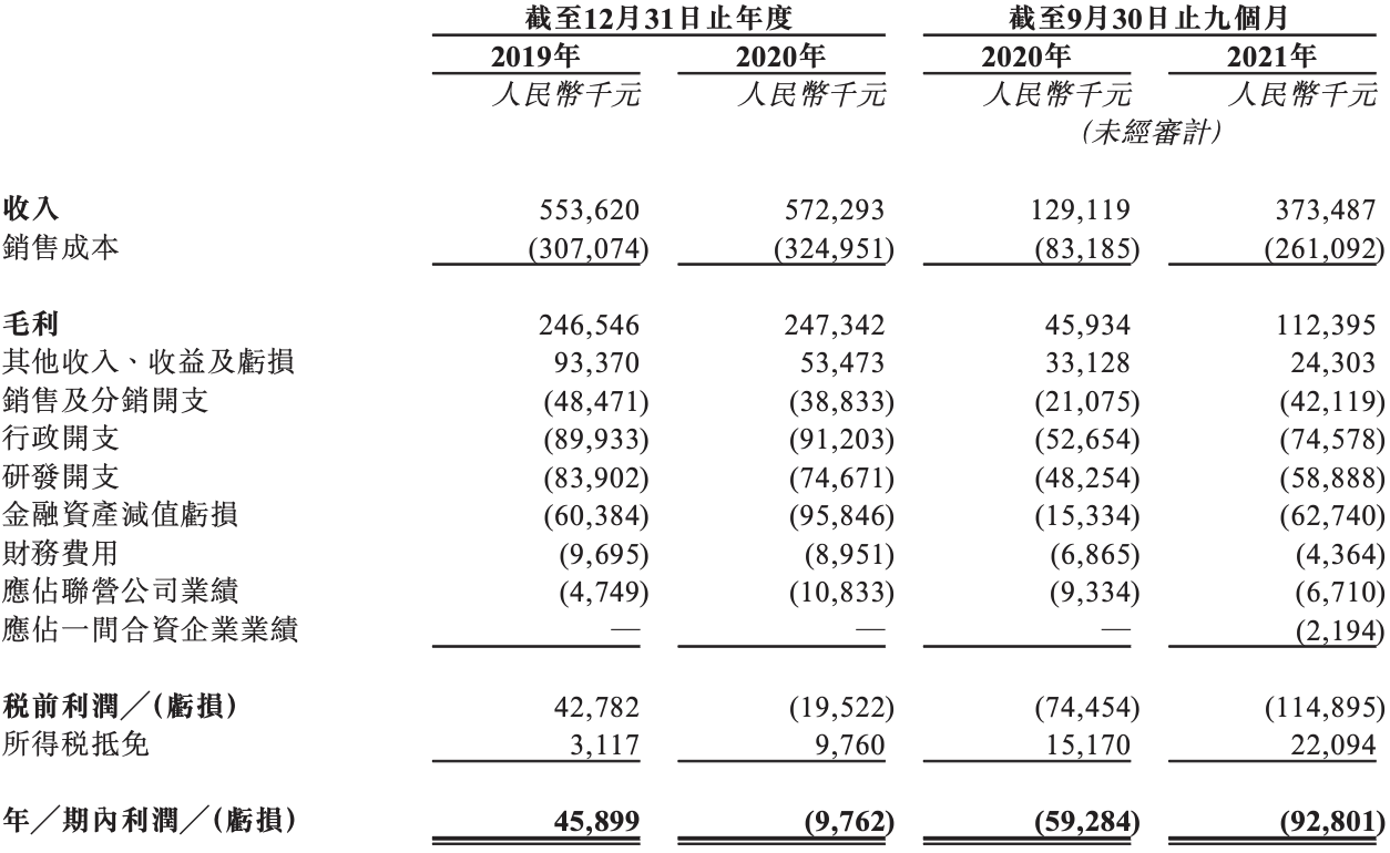 亿华通冲刺港交所二次上市：“缺钱”二字高悬，市值相对跌95亿元