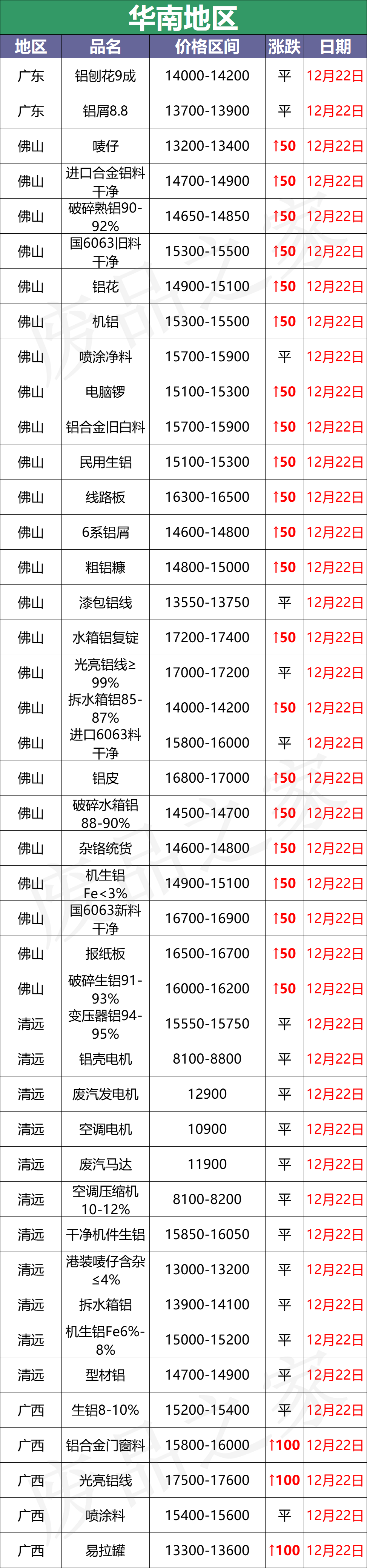 最新12月22日全国铝业厂家收购价格汇总（附价格表）