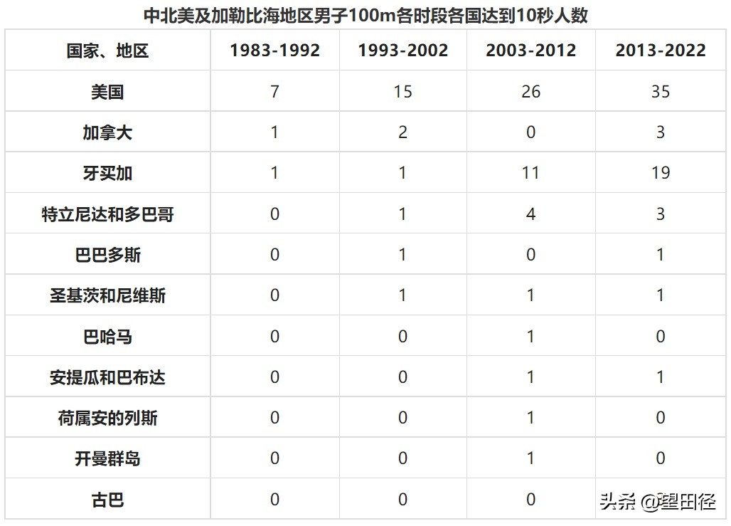 奥运会100米怎么进决赛(近四十年各田径小项在各地区的发展（一）——男子百米篇)