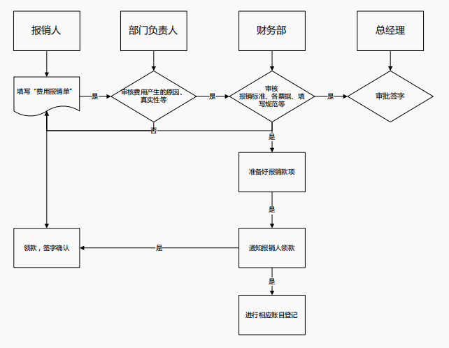 财务费用报销制度及实施细则，内容全面流程详细，可参考套用