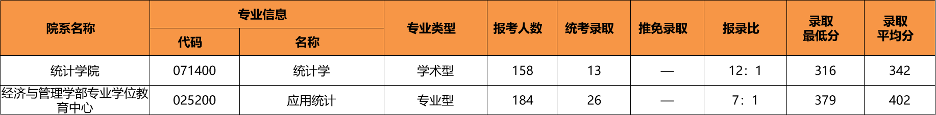 23/24考研专业深度解析——统计学专业